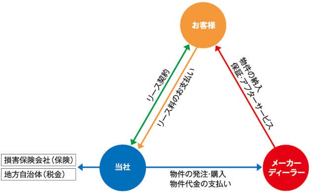 リースについての画像