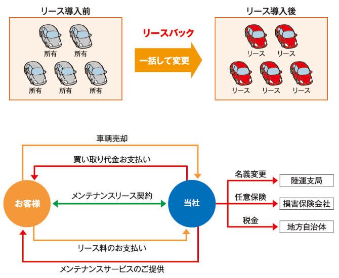 リースバックの説明画像